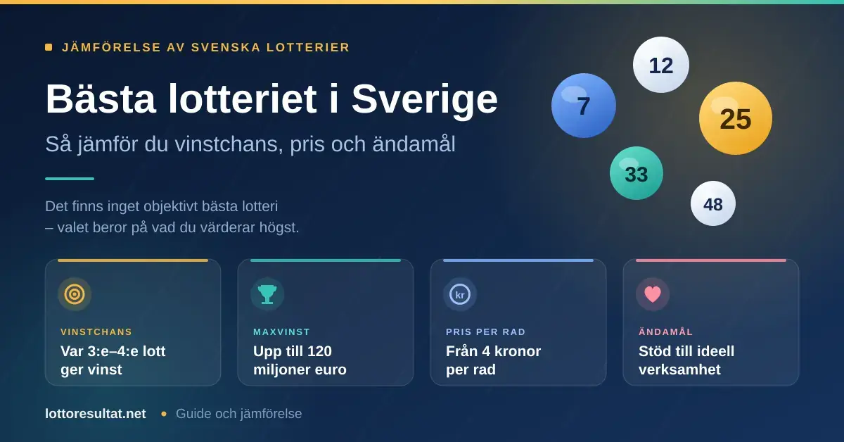Grafik med rubriken "Bästa lotteriet i Sverige" och fyra faktarutor som jämför vinstchans, maxvinst, pris per rad och ändamål, omgiven av färgglada lottobollar.