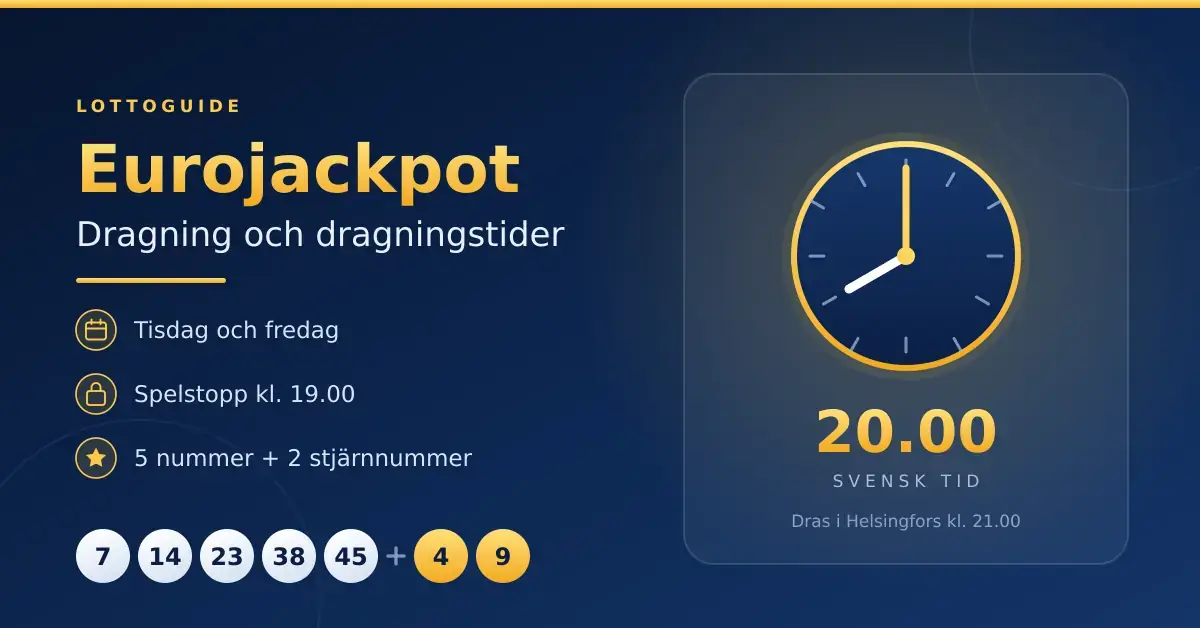 Tydlig grafik om Eurojackpots dragningar med en klocka som visar 20.00 svensk tid, texten "Dragning och dragningstider" samt lottobollar med fem nummer och två stjärnnummer.