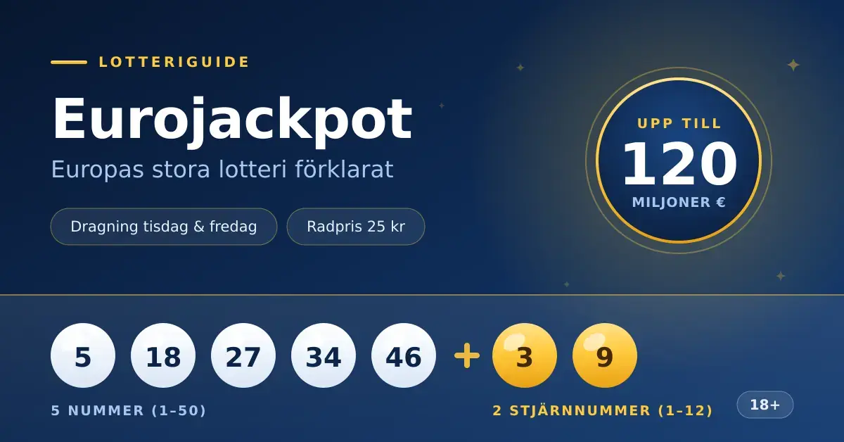 Grafik med rubriken "Eurojackpot – Europas stora lotteri förklarat" där fem vita lottobollar och två gula stjärnnummer visas tillsammans med uppgifter om dragning på tisdag och fredag, radpris 25 kr och en jackpot på upp till 120 miljoner euro.