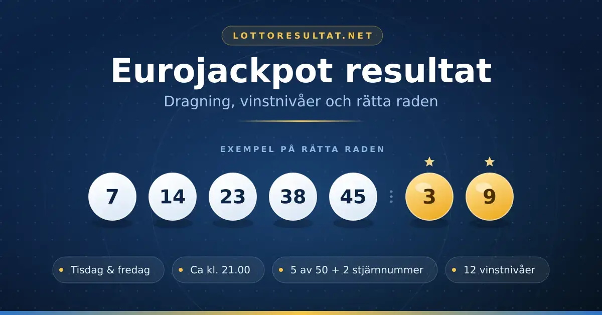 Grafik med rubriken "Eurojackpot resultat – dragning, vinstnivåer och rätta raden" ovanför en exempelrad med fem vita lottokulor och två gula stjärnnummer samt fakta om dragningsdagar, dragningstid, spelformen 5 av 50 + 2 stjärnnummer och 12 vinstnivåer.