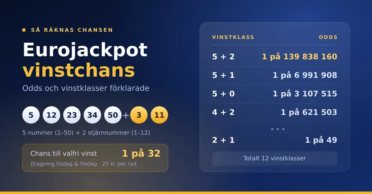 Grafik med rubriken "Eurojackpot vinstchans – odds och vinstklasser förklarade", lottokulor med fem nummer och två stjärnnummer samt en tabell över vinstklassernas odds, från 1 på 139 838 160 för 5+2 till 1 på 49 för 2+1.