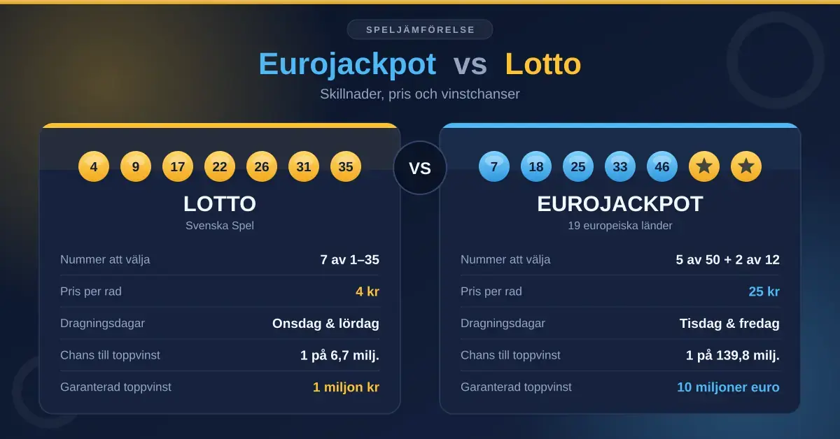Grafik som jämför Lotto och Eurojackpot sida vid sida med lottokulor och fakta om nummer att välja, pris per rad, dragningsdagar, chans till toppvinst och garanterad toppvinst.