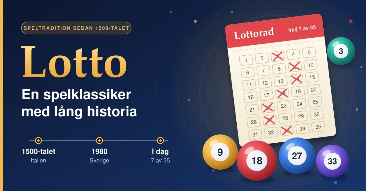 Grafik i blått och guld med texten "Lotto – en spelklassiker med lång historia", en lottokupong där 7 av 35 nummer är ikryssade, färgglada lottokulor och en tidslinje från 1500-talets Italien till Lotto i Sverige 1980 och i dag.