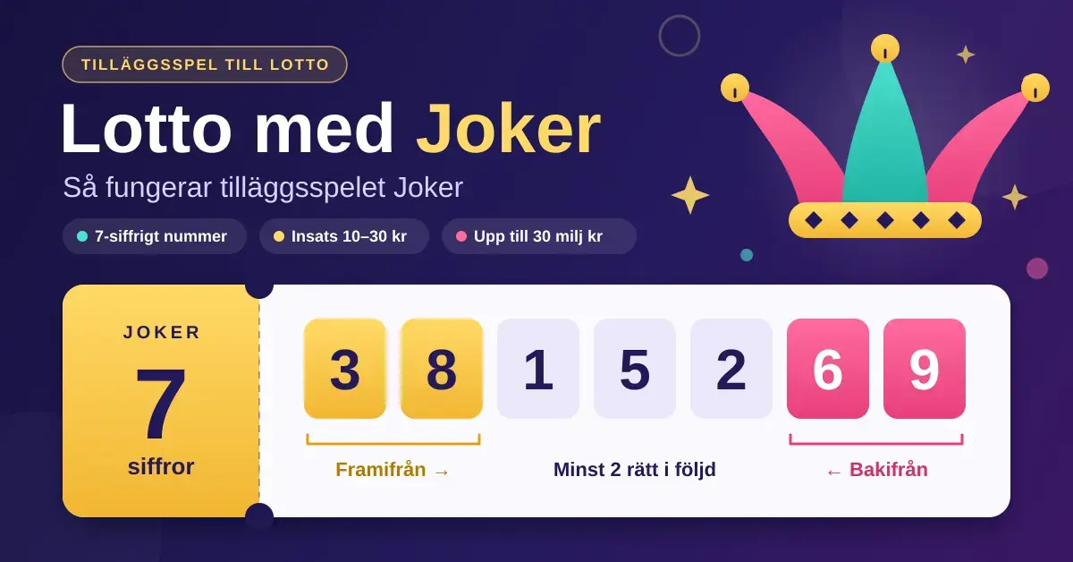 Illustration med rubriken "Lotto med Joker" och en narrmössa ovanför en Jokerkupong med ett sjusiffrigt nummer, där markeringar visar att man vinner med minst 2 rätt i följd framifrån eller bakifrån.