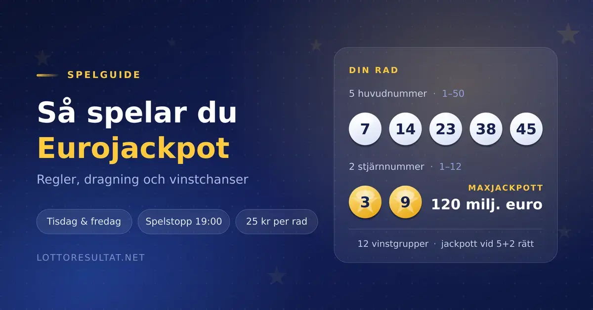 Grafik med rubriken "Så spelar du Eurojackpot" bredvid fem vita lottokulor med nummer och två gula stjärnkulor, samt fakta om dragningsdagar, spelstopp, radpris och maxjackpott.