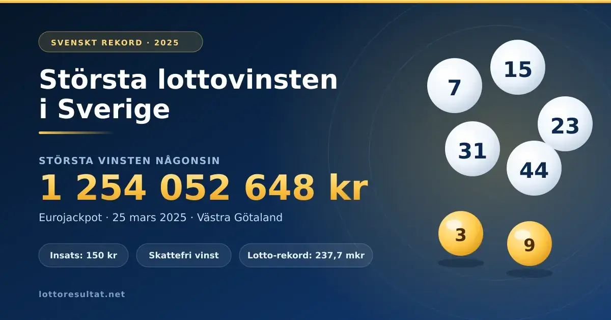 Grafik med texten "Största lottovinsten i Sverige" och rekordsumman 1 254 052 648 kronor från Eurojackpot den 25 mars 2025, omgiven av vita och guldfärgade lottobollar.