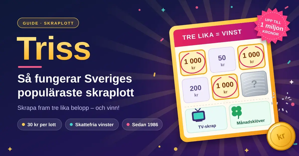 Illustration av en skraplott där tre lika belopp på 1 000 kr är inringade, bredvid rubriken ”Triss – så fungerar Sveriges populäraste skraplott” och fakta om pris, skattefria vinster och vinster upp till 1 miljon kronor.