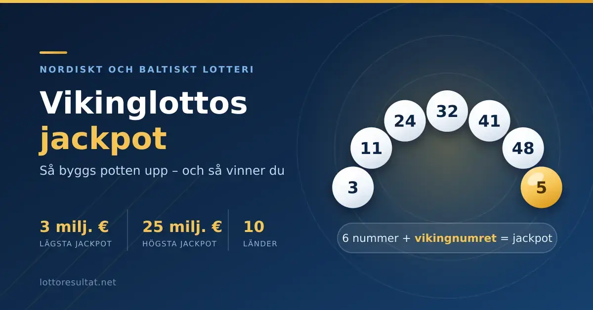 Grafik med sju lottobollar i en båge, där den gyllene bollen visar vikingnumret, bredvid texten "Vikinglottos jackpot" och fakta om att potten är 3–25 miljoner euro i tio länder.