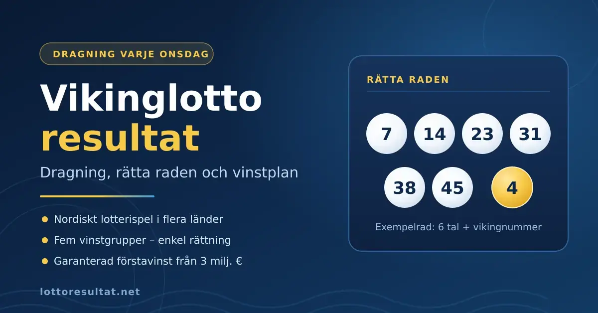 Grafik i mörkblått och guld med rubriken ”Vikinglotto resultat – dragning, rätta raden och vinstplan” och sju lottobollar som visar en exempelrad med sex tal och ett vikingnummer.