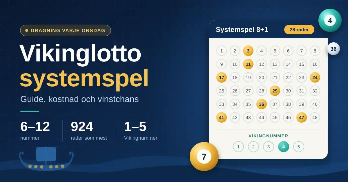 Illustration med rubriken ”Vikinglotto systemspel – guide, kostnad och vinstchans” bredvid en lottokupong med systemspel 8+1 (28 rader) med markerade nummer och ett Vikingnummer, lottobollar och ett vikingaskepp på mörkblått hav.
