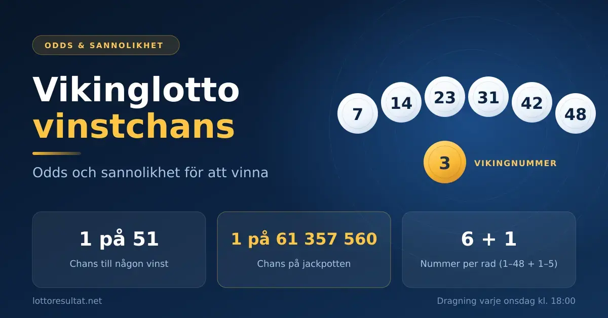 Grafik med sex vita Vikinglotto-kupongbollar och ett gult vikingnummer samt faktarutor som visar vinstchansen 1 på 51 för någon vinst och 1 på 61 357 560 för jackpotten.