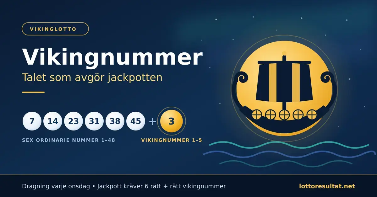 Illustration av ett vikingaskepp framför en gyllene måne tillsammans med sex lottobollar med numren 7, 14, 23, 31, 38 och 45 och en gyllene vikingnummerboll med siffran 3, under rubriken "Vikingnummer – talet som avgör jackpotten" i Vikinglotto.