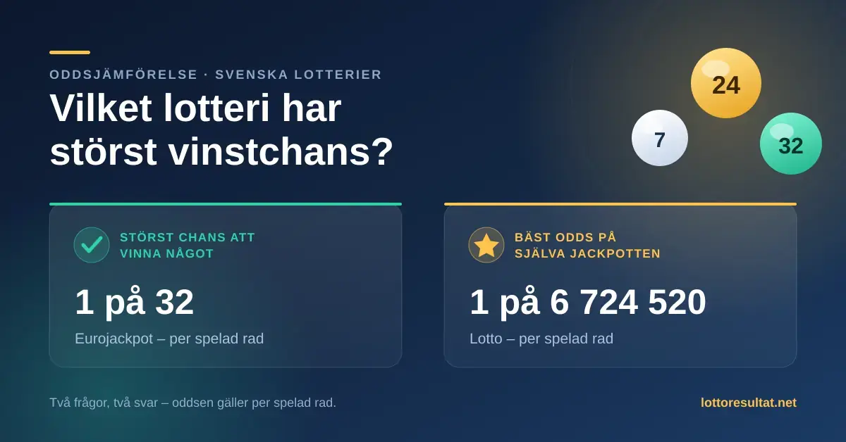 Infografik som jämför svenska lotteriers vinstchanser: Eurojackpot ger störst chans att vinna något (1 på 32 per rad) och Lotto har bäst odds på jackpotten (1 på 6 724 520 per rad).